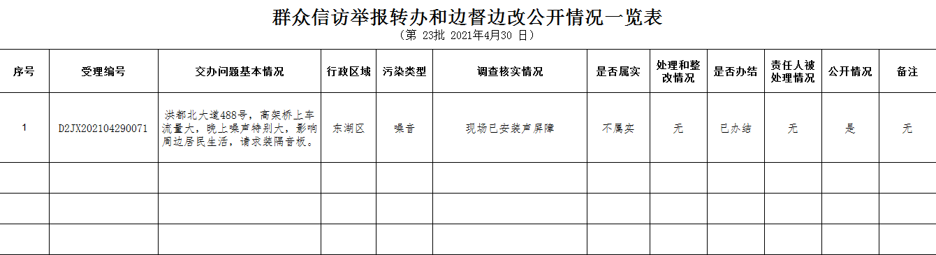 群众信访举报转办和边督边改公开情况一览表(第23批2021年4月30日)